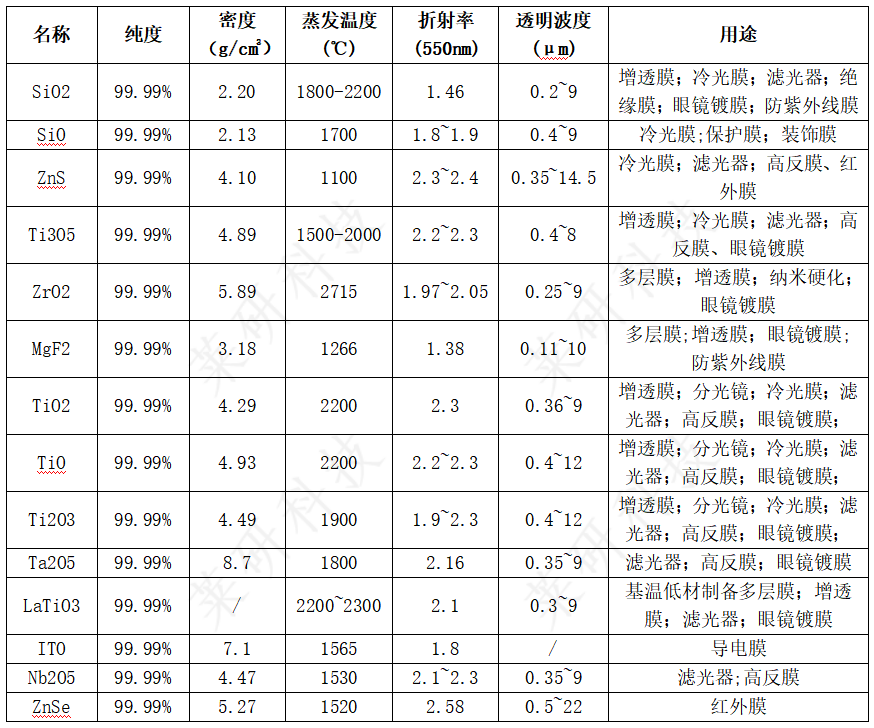 蒸发镀膜常用膜材的熔化与蒸发温度 (蒸气压为1Pa)